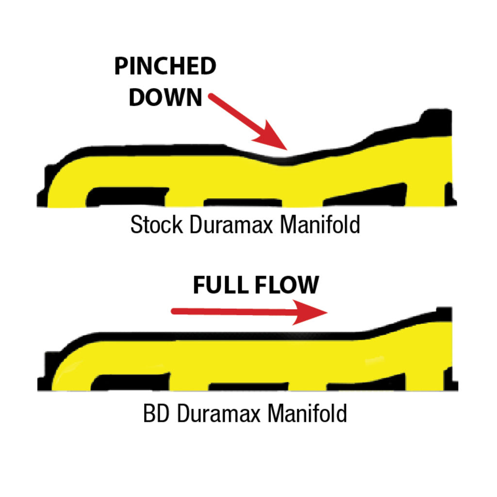 BD Diesel 1041460 2006-2016 Chevrolet Express 2500 Exhaust Manifold