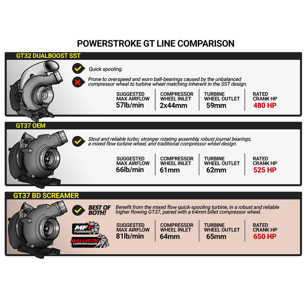 BD Diesel 1045828 2015-2016 Ford F-250 Super Duty Turbocharger