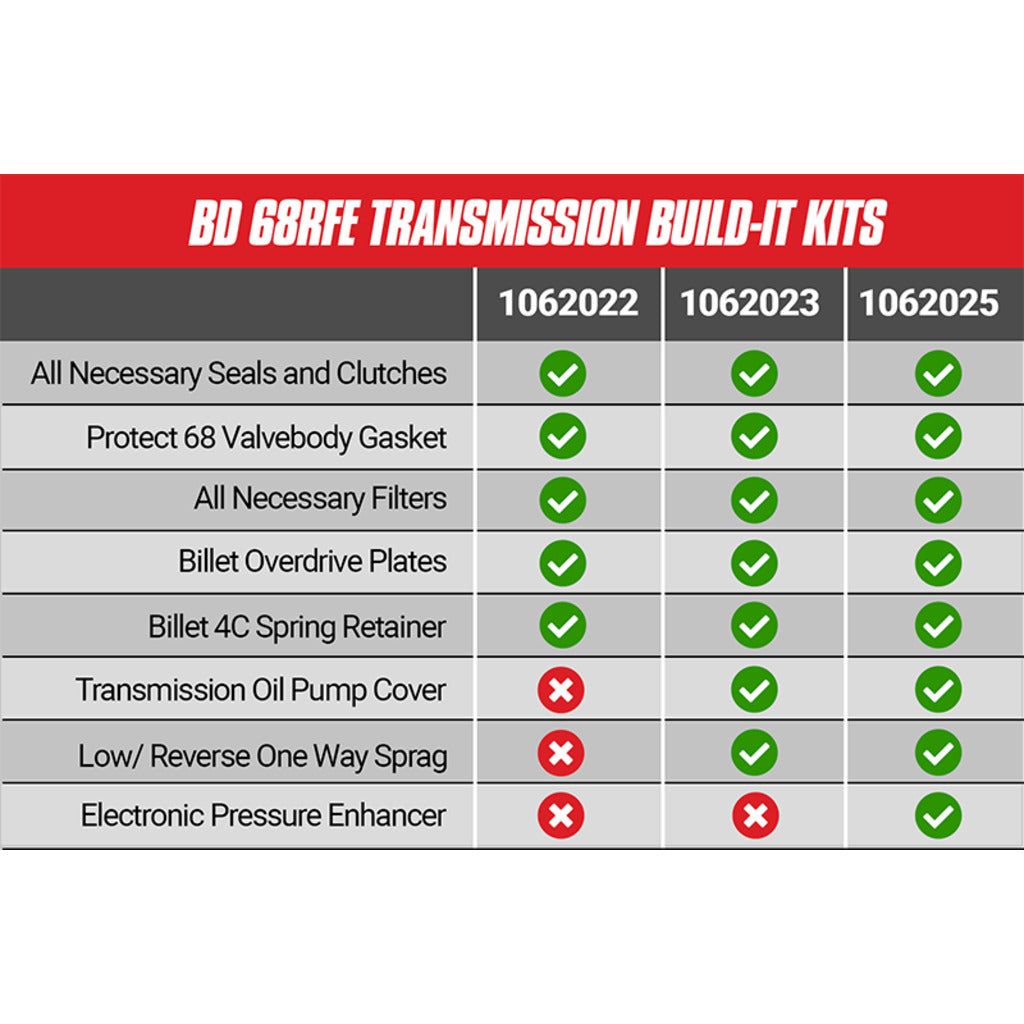 BD Diesel 1062025 2011-2018 Ram 2500 Automatic Transmission Overhaul Kit