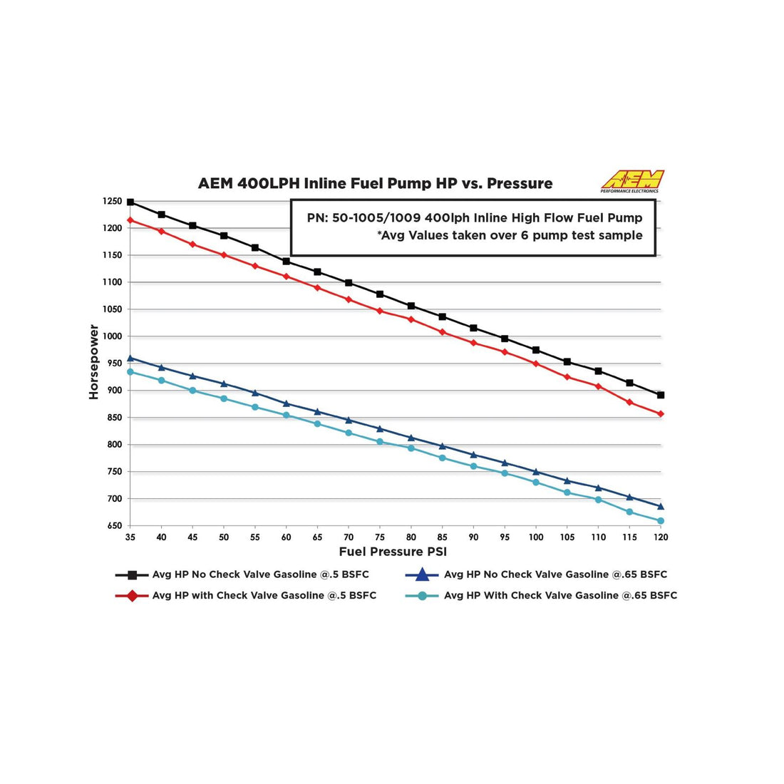 AEM Electronics 50-1005 - 400LPH (AN) Inline High Flow Fuel Pump Inlet -10AN Outlet -6AN AEM Electronics 5