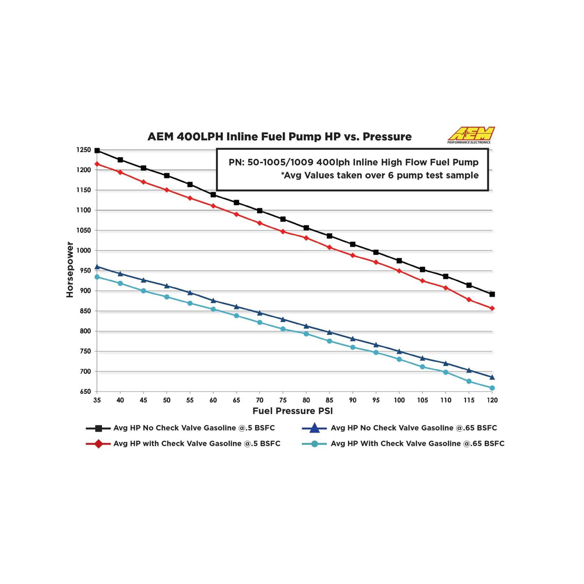 AEM Electronics 50-1005 - 400LPH (AN) Inline High Flow Fuel Pump Inlet -10AN Outlet -6AN AEM Electronics 5