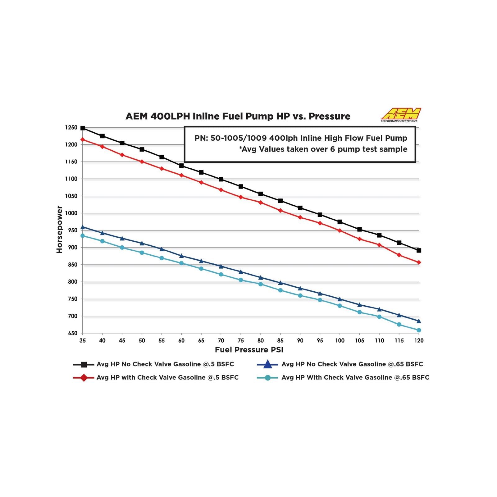 AEM Electronics 50-1009 - 400LPH (Metric) Inline High Flow Fuel Pump M18x1.5 Inlet M12x1.5 Outlet AEM Electronics 5