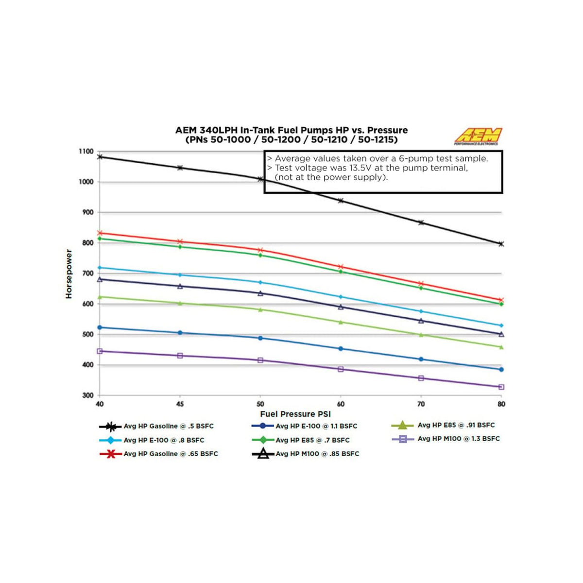 AEM Electronics 50-1215 - 340LPH E85-Compatible High Flow In-Tank Fuel Pump 65mm Body w/Hooks Offset Inlet/340LPH at40psi/Not application specific AEM Electronics 3