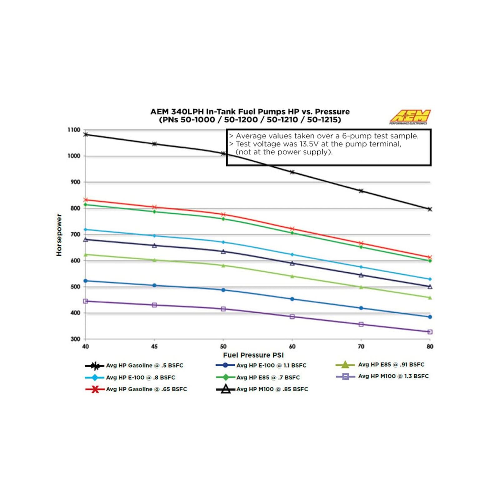 AEM Electronics 50-1215 - 340LPH E85-Compatible High Flow In-Tank Fuel Pump 65mm Body w/Hooks Offset Inlet/340LPH at40psi/Not application specific AEM Electronics 3