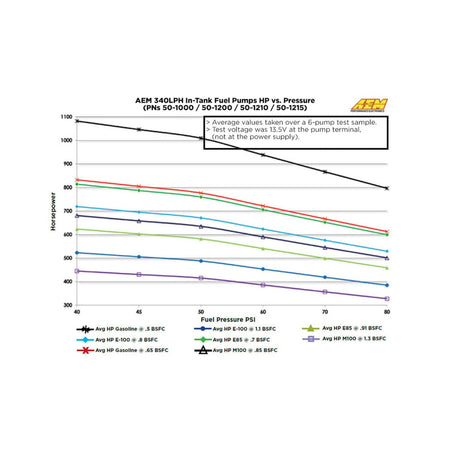 AEM Electronics 50-1215 - 340LPH E85-Compatible High Flow In-Tank Fuel Pump 65mm Body w/Hooks Offset Inlet/340LPH at40psi/Not application specific AEM Electronics 3