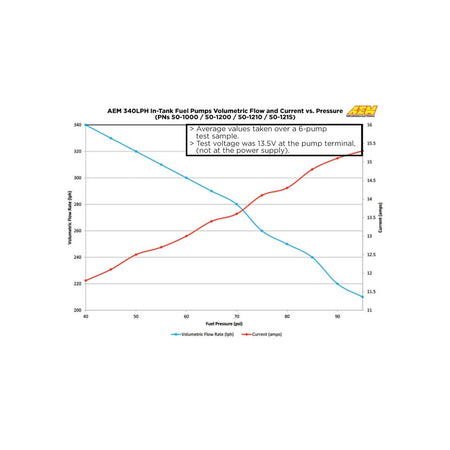 AEM Electronics 50-1220 - 340LPH E85-Compatible High Flow In-Tank Fuel Pump 65mm Body Inline Inlet/340LPH at40psi/Not application specific AEM Electronics 5