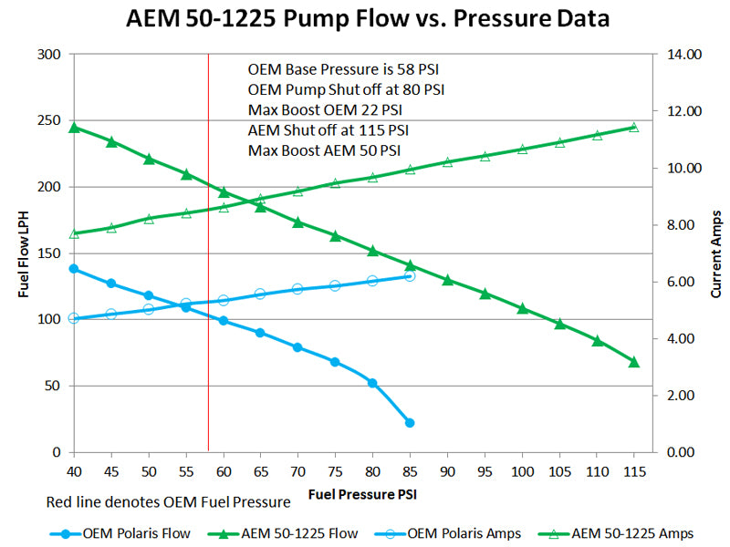 AEM Electronics 50-1225 - RZR E85 Hi Flow Fuel Pump Fits 2016-2019 Polaris RZR Turbo AEM Electronics 5