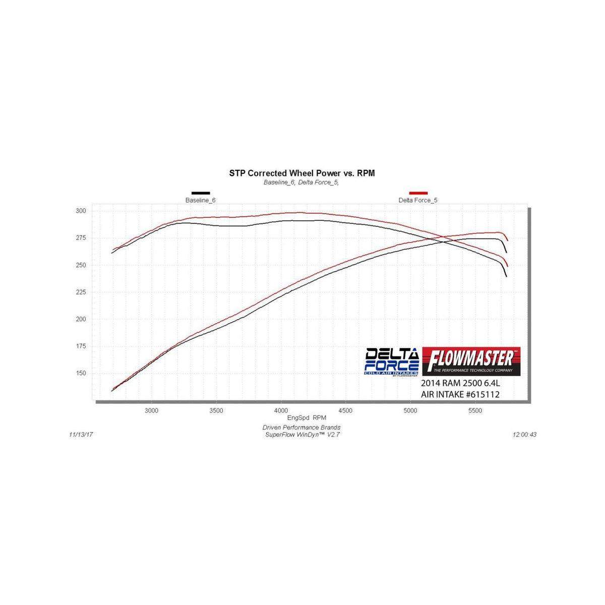 Flowmaster 615112 - Delta Force Performance Air Intake Fits 2014-2018 Ram 2500 & 3500 With 6.4L Hemi Flowmaster 5
