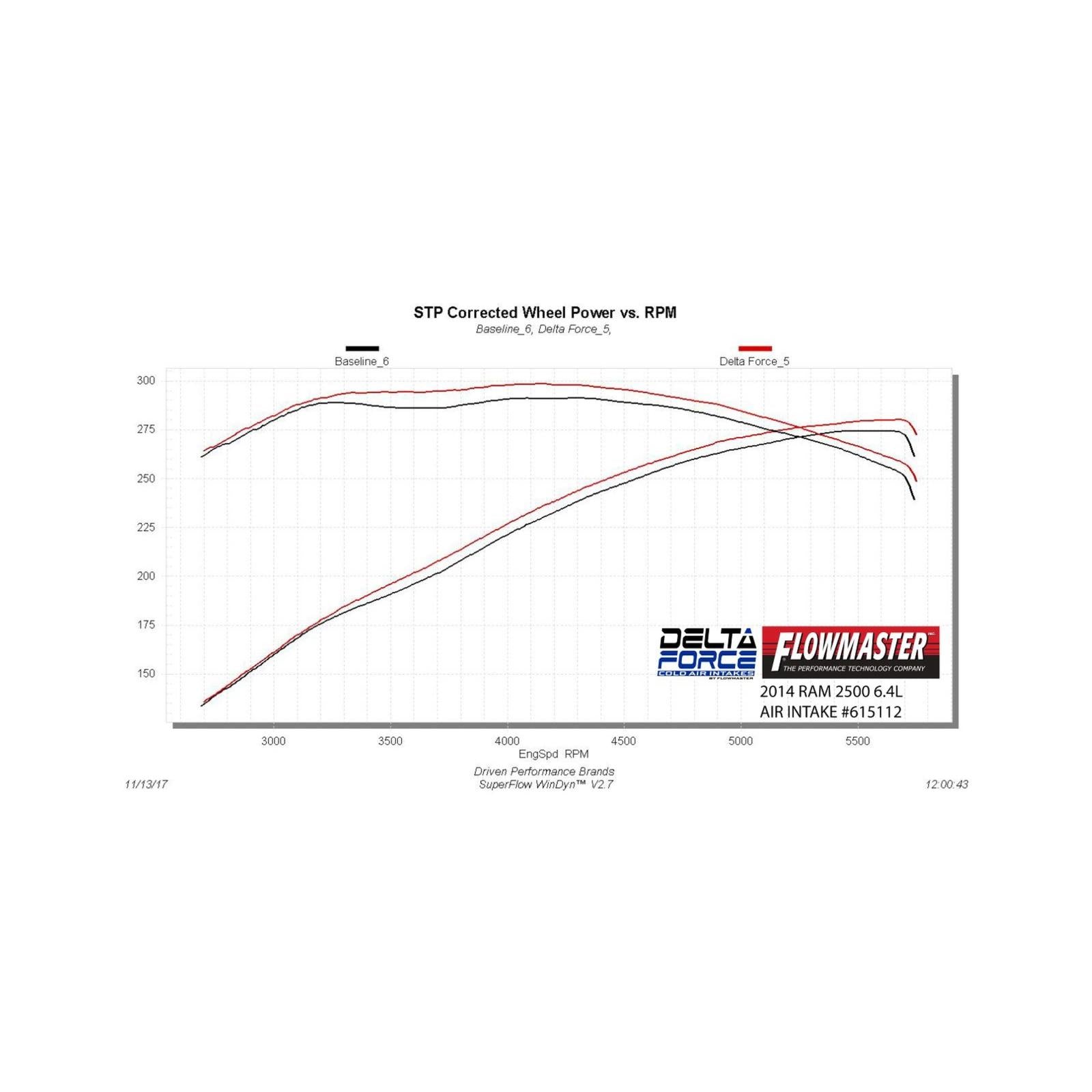 Flowmaster 615112 - Delta Force Performance Air Intake Fits 2014-2018 Ram 2500 & 3500 With 6.4L Hemi Flowmaster 5