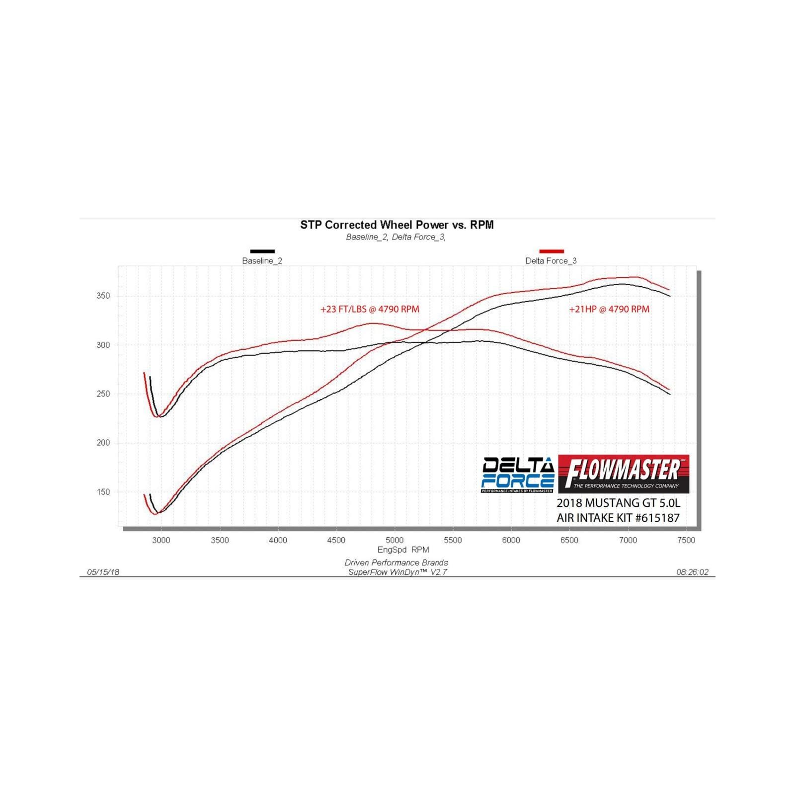 Flowmaster NA Flowmaster 615187 - Delta Force Performance Air Intake Fits 2018-2023 Ford Mustang With 5.0-Liter Engine Flowmaster