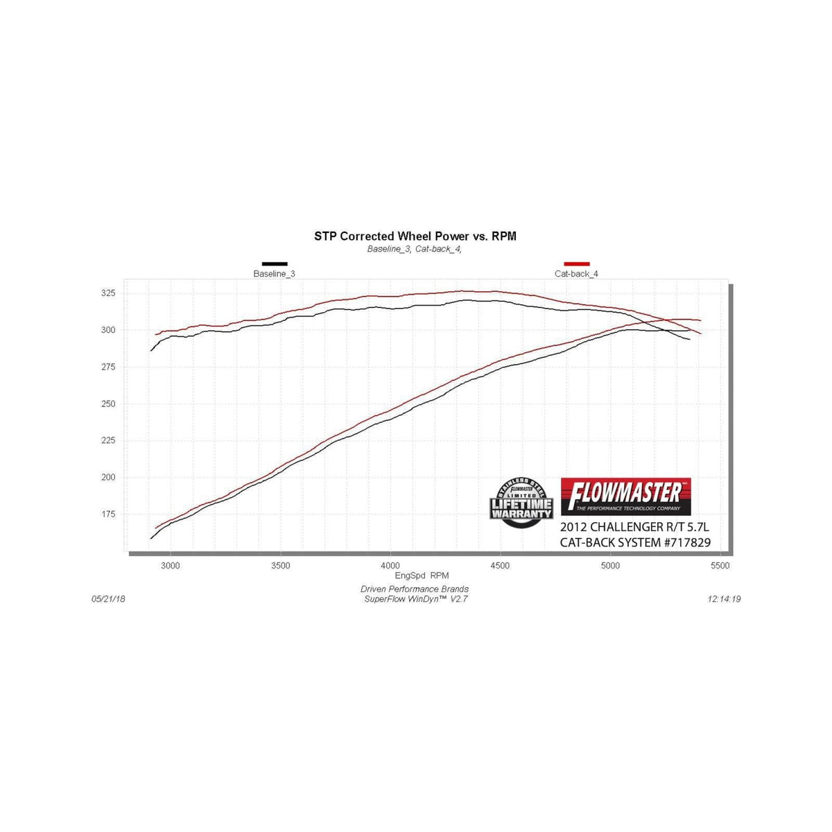 Flowmaster 717829 - Flow Fx Cat-Back Exhaust System 2009-2014 Challenger R/T 5.7L Hemi Engine Aggressive To Moderate Sound Flowmaster 5