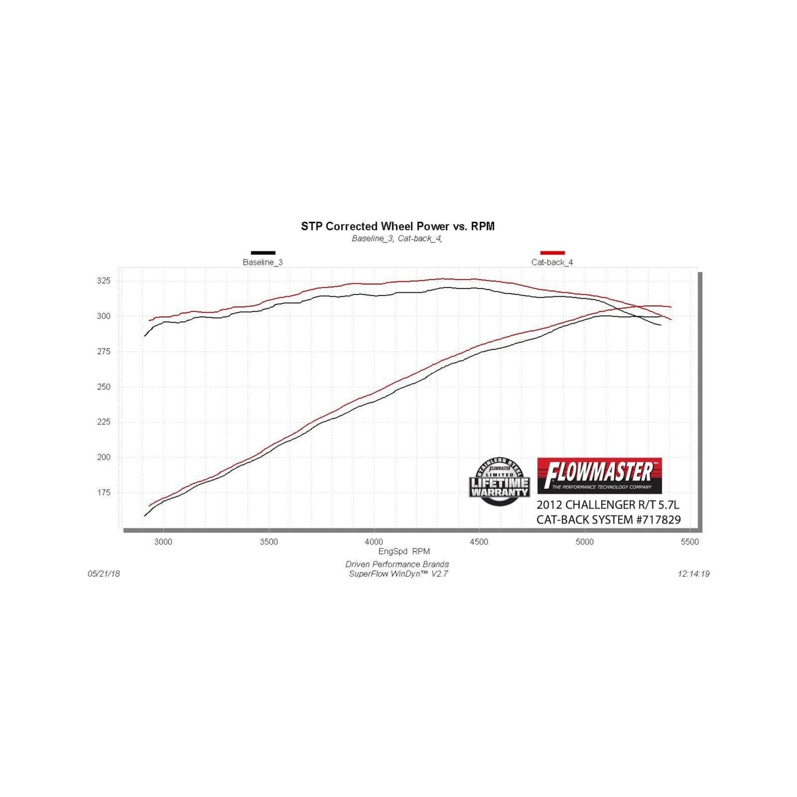 Flowmaster 717829 - Flow Fx Cat-Back Exhaust System 2009-2014 Challenger R/T 5.7L Hemi Engine Aggressive To Moderate Sound Flowmaster 5