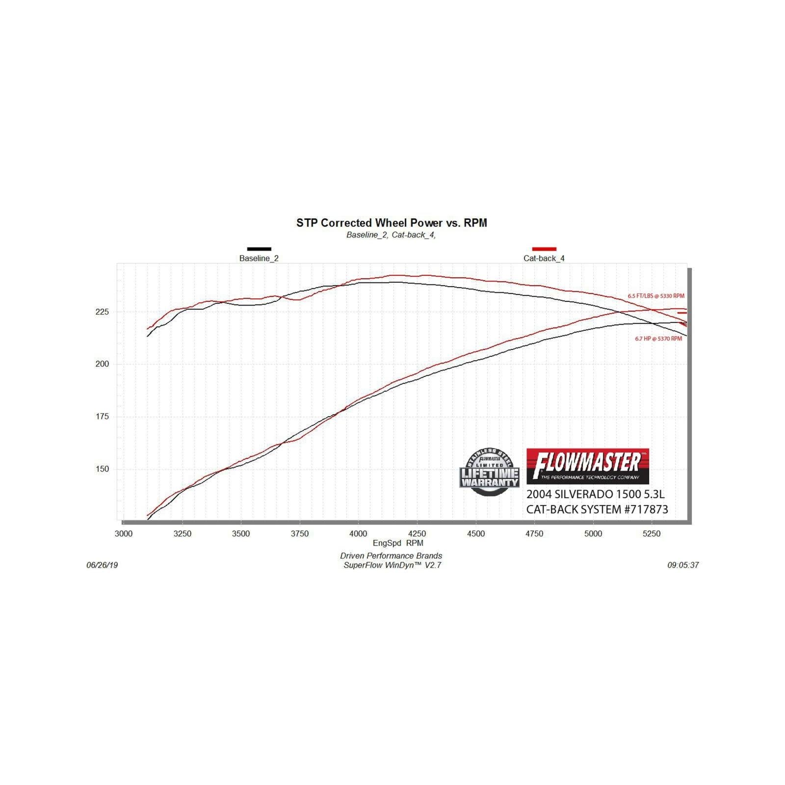 Flowmaster 717873 - Flow Fx Cat-Back Exhaust System Fits 1999-2007 (Classic Body) GM 1500 4.3L, 4.8L, 5.3L With 143.5 Inch Wheelbase, Single Exit Aggressive To Moderate Sound Flowmaster 5