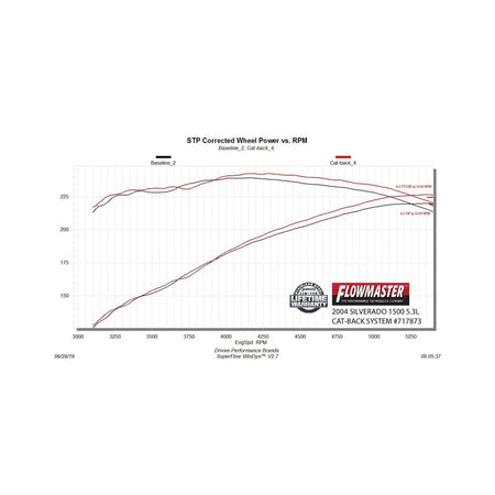 Flowmaster 717873 - Flow Fx Cat-Back Exhaust System Fits 1999-2007 (Classic Body) GM 1500 4.3L, 4.8L, 5.3L With 143.5 Inch Wheelbase, Single Exit Aggressive To Moderate Sound Flowmaster 5