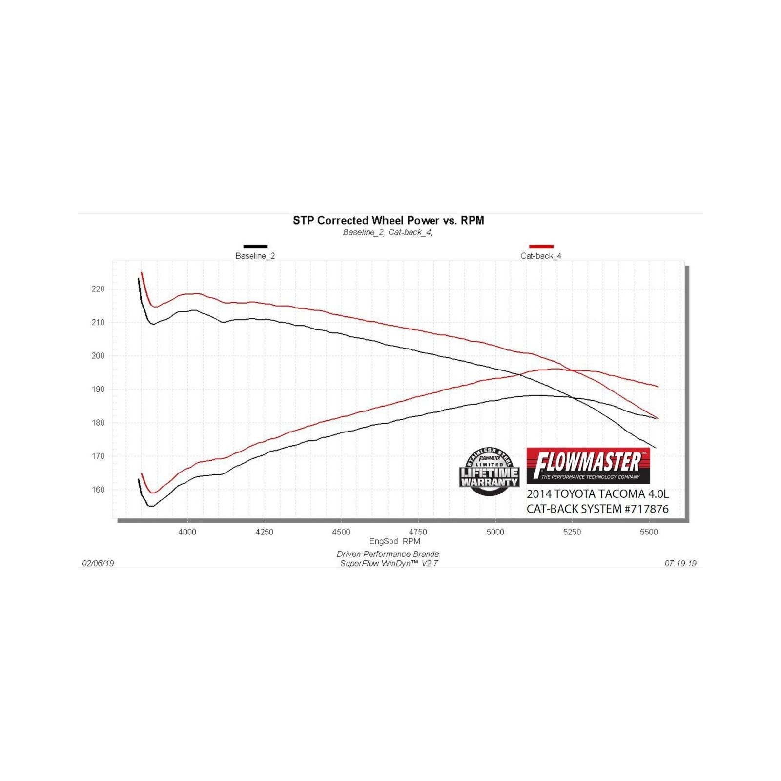 Flowmaster 717876 Flow Fx Cat-Back Exhaust System Stainless Steel Dual Exit