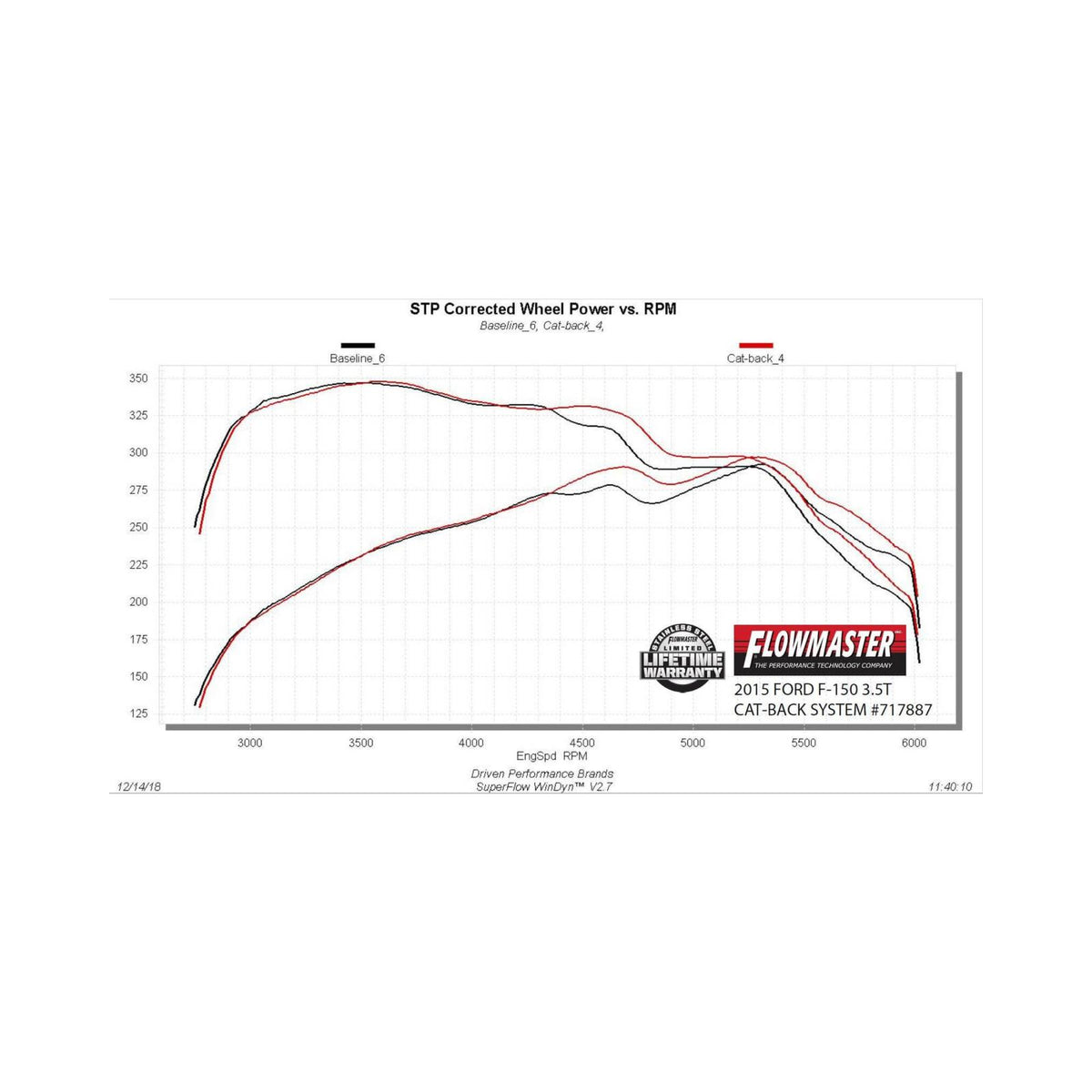 Flowmaster 717887 - Flow Fx Cat-Back Exhaust System Fits 2015-2020 Ford F-150 Trucks With 2.7L/3.3L/3.5L Ecoboost, 3.5L Ti-Vct And 5.0L Engines Moderate Sound Flowmaster 4
