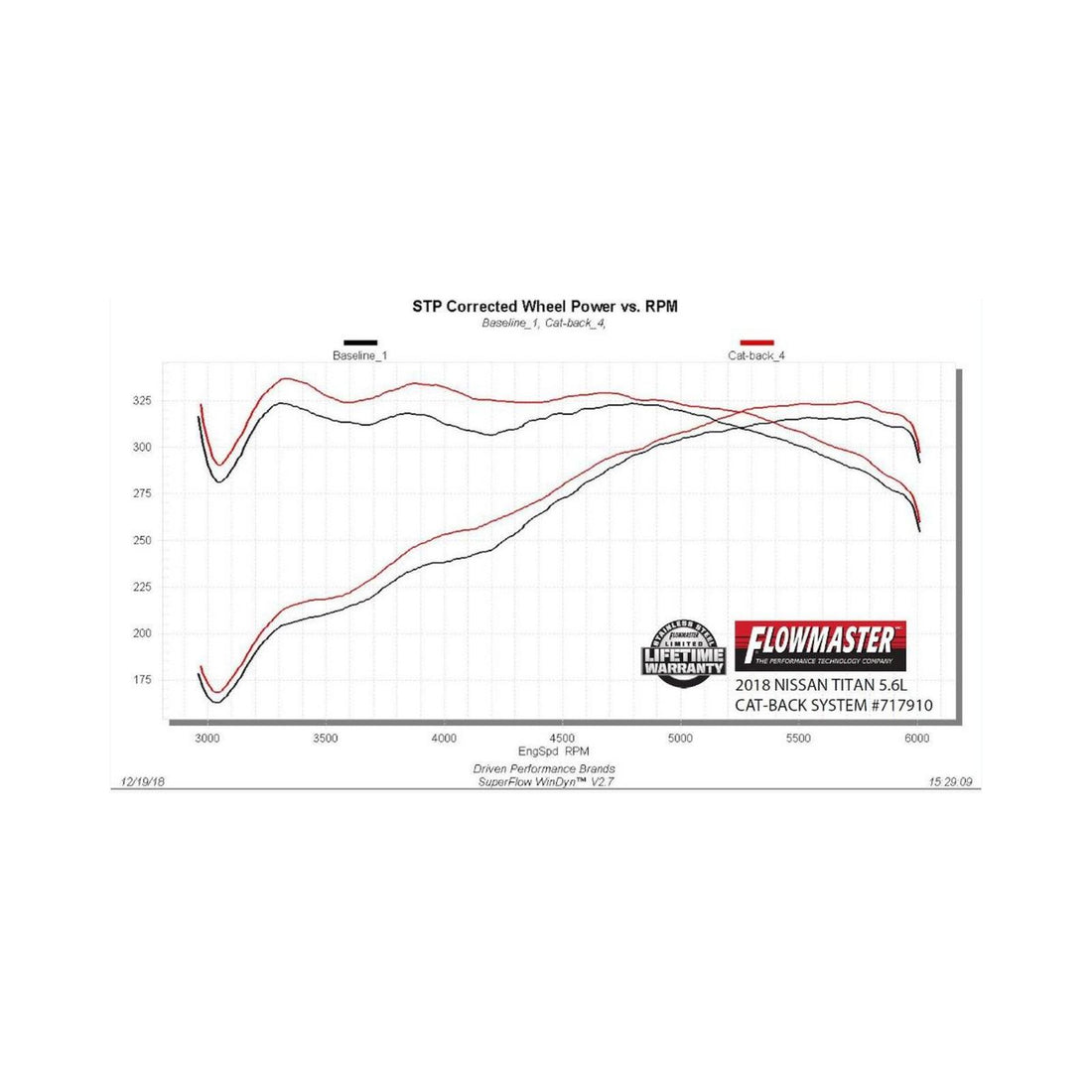 Flowmaster 717910 - Flow Fx Cat-Back Exhaust System Fits 2017-2024 Nissan Titan 5.6-Liter, Flowfx Extreme Cat-Back 2.5 To 3.0-Inch Stainless Steel Exhaust System Flowmaster 3