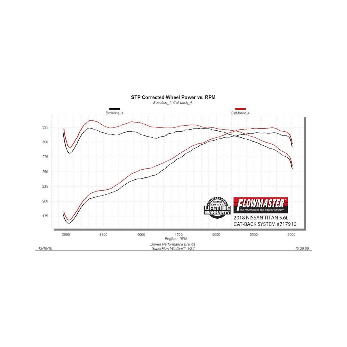 Flowmaster 717910 - Flow Fx Cat-Back Exhaust System Fits 2017-2024 Nissan Titan 5.6-Liter, Flowfx Extreme Cat-Back 2.5 To 3.0-Inch Stainless Steel Exhaust System Flowmaster 3