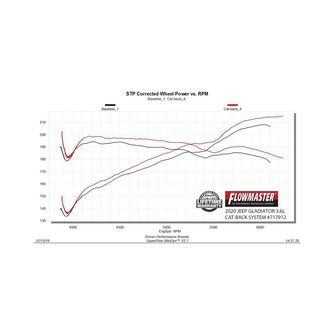 Flowmaster 717912 Flow Fx Cat-Back Exhaust System 409 Stainless Steel Single Exit Black Tip