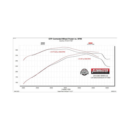 Flowmaster 717987 - Flow Fx Cat-Back Exhaust System Fits 2011-2019 GM 2500Hd/3500Hd 6.0-Liter, Cat-Back, Dual Side Exit, Flow Fx Stainless Steel Exhaust System Flowmaster 2