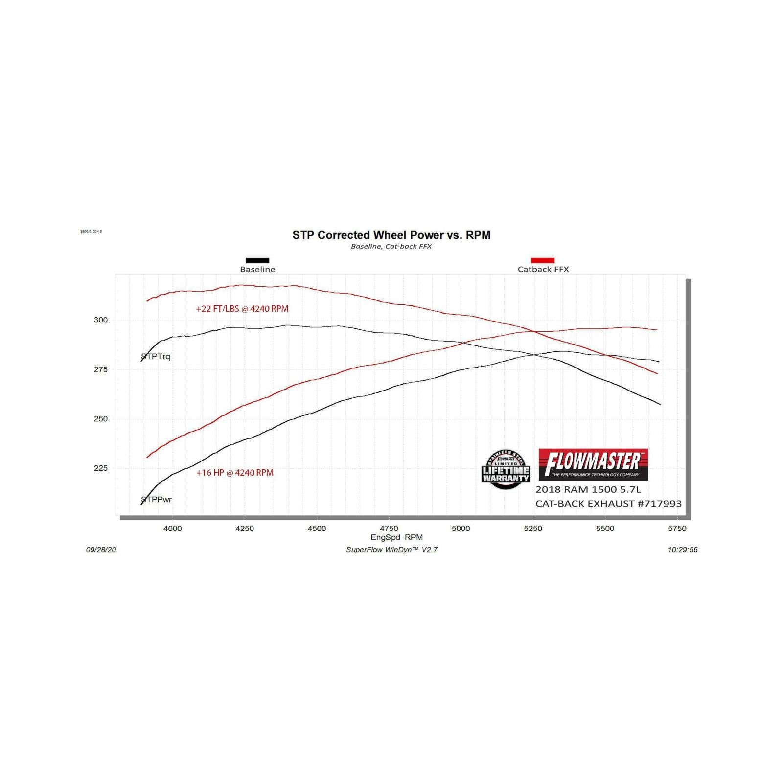 Flowmaster 717993 - Flow Fx Cat-Back Exhaust System Fits 2009-2024 Dodge Ram 1500 (19-24 1500 Classic) 4.7/5.7-Liter, Flow Fx Cat-Back, Dual Same
