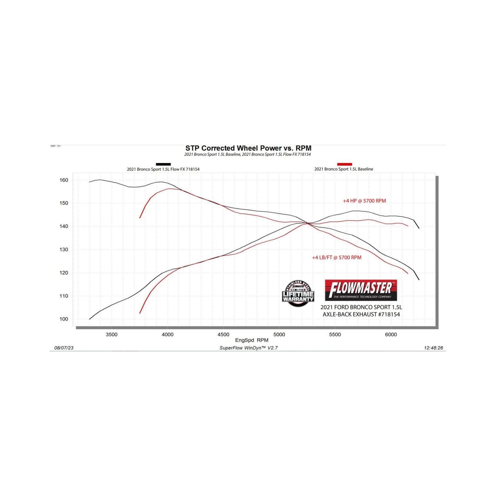 Flowmaster 718154 - Flowfx Axle-Back Exhaust System Fits 2021-2025 Ford Bronco Sport 1.5/2.0-Liter, Axle-Back, Dual Out Rear Exit, Stainless Steel Exhaust System Flowmaster 3