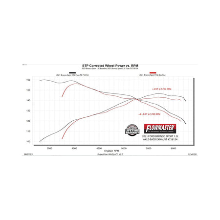 Flowmaster 718154 - Flowfx Axle-Back Exhaust System Fits 2021-2025 Ford Bronco Sport 1.5/2.0-Liter, Axle-Back, Dual Out Rear Exit, Stainless Steel Exhaust System Flowmaster 3