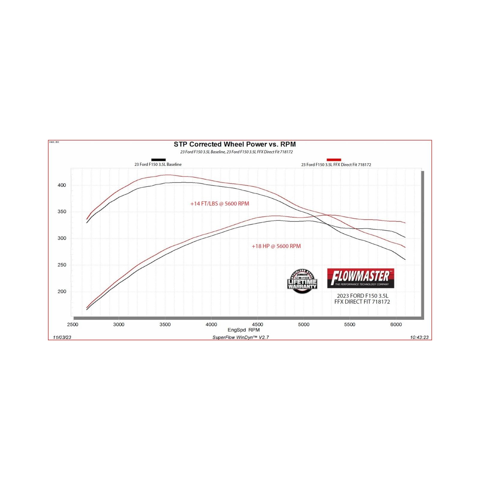 Flowmaster 718172 - Flow Fx Direct Fit Muffler Fits 2021-2025 Ford F-150 With 2.7, 3.5 And 5.0-Liter Non-Powerboost Engines With Factory Dual