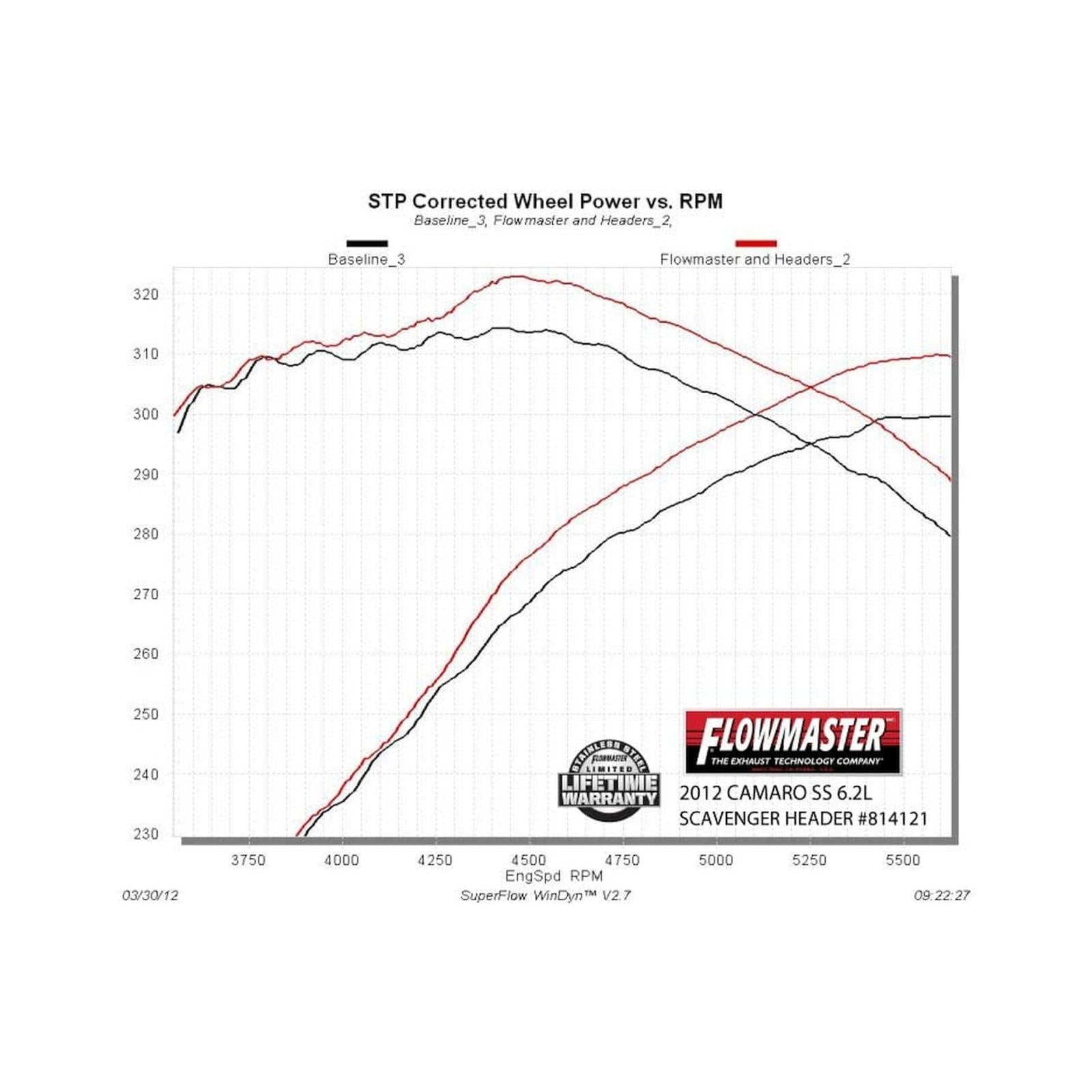 Flowmaster 814121 - Scavenger Series Elite Header Shorty Header For 2010-2015 Chevrolet Camaro Ss, 6.2L, 1-3/4 Inch Primary, 16 Gauge Tubing, 3/8 Inch Flange, Silver Ceramic Coating, 409S Stainless Steel
Carb Eo D-698 Compliant For 2010-2012 Camaro SS ... 2