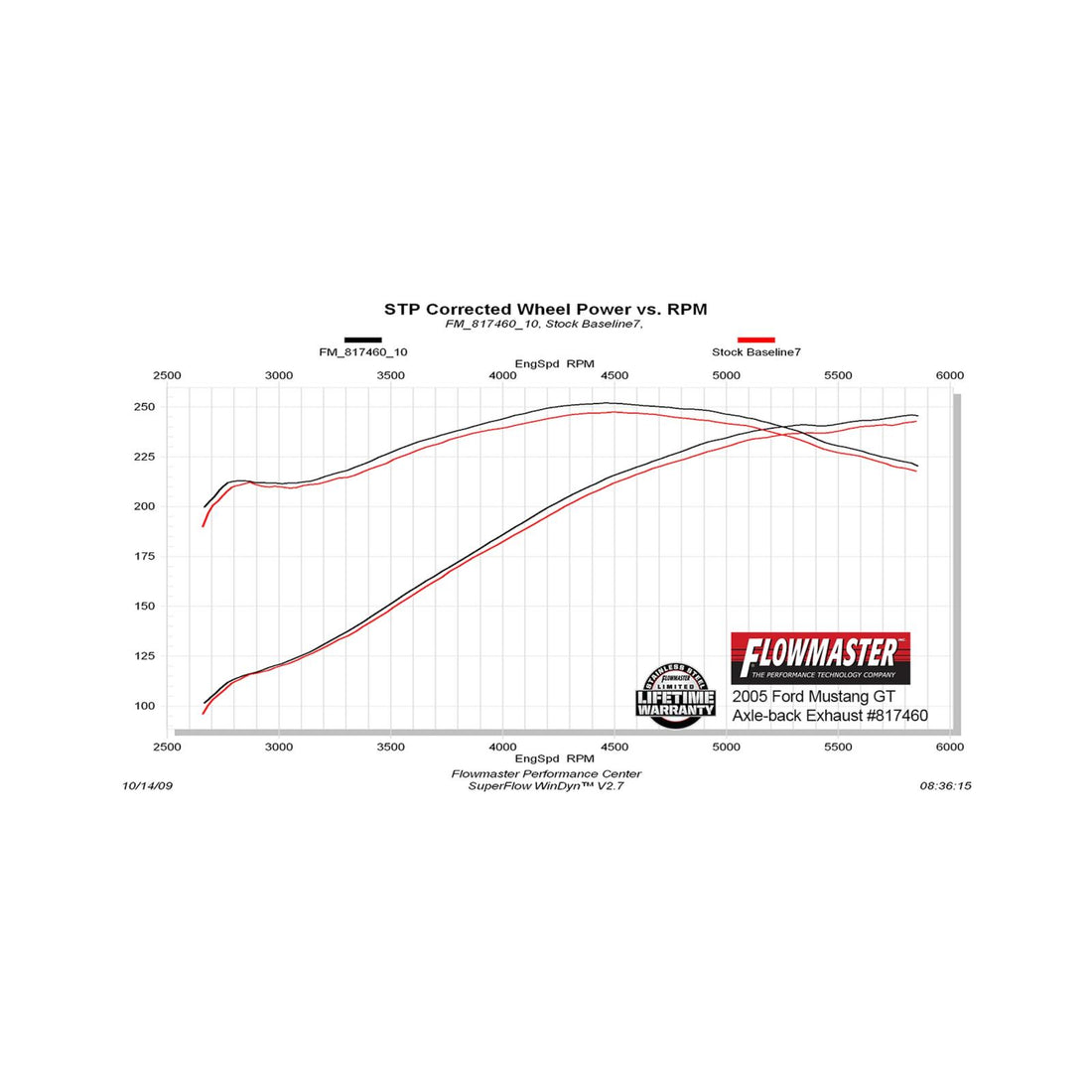 Flowmaster 817460 American Thunder Axle-Back Exhaust System Aggressive To Moderate Sound