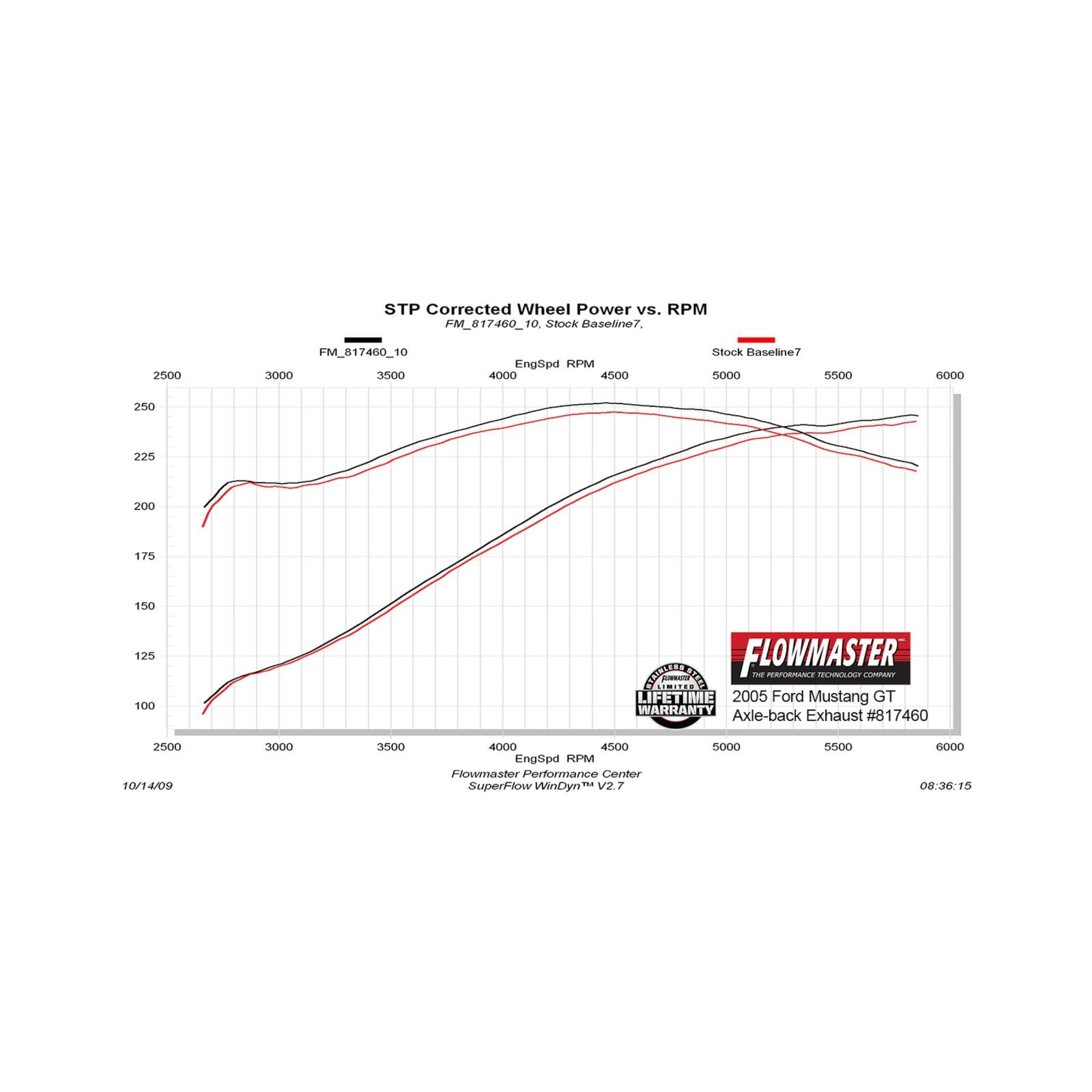 Flowmaster 817460 American Thunder Axle-Back Exhaust System Aggressive To Moderate Sound