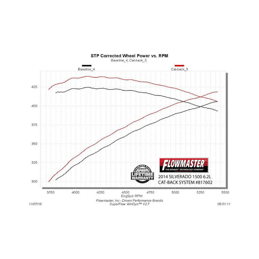 Flowmaster 817602 American Thunder Cat-Back Exhaust System 6.2L