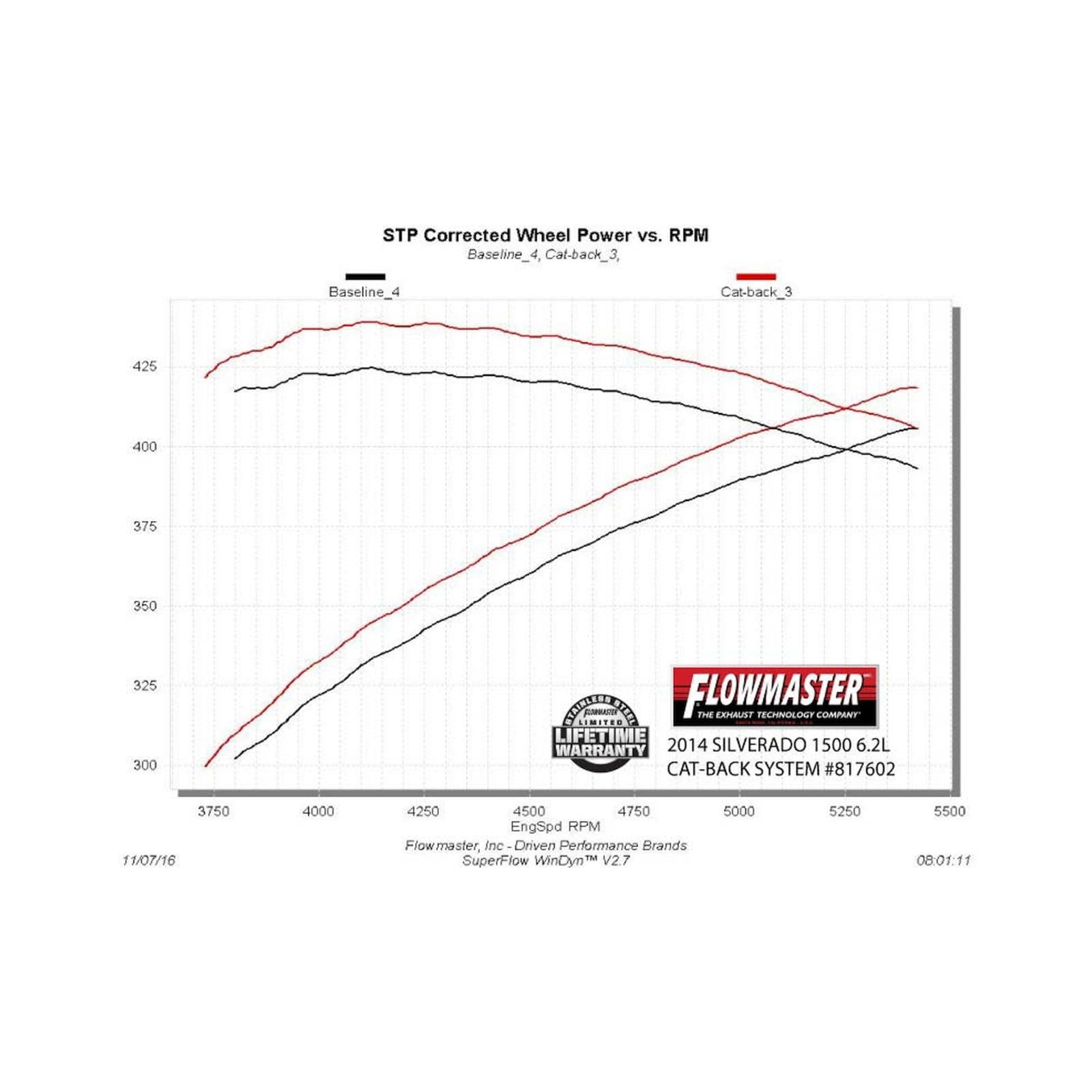 Flowmaster 817602 American Thunder Cat-Back Exhaust System 6.2L