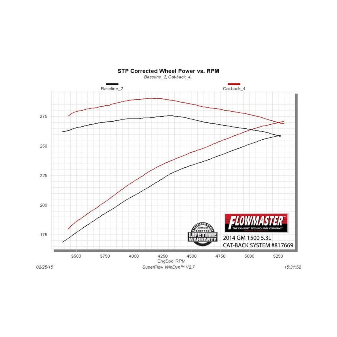 Flowmaster 817669 - American Thunder Cat-Back Exhaust System 2014-2019 (Classic Body) Silverado/Sierra 1500 4.3L & 5.3L Engines Aggressive To Moderate Sound Flowmaster 4