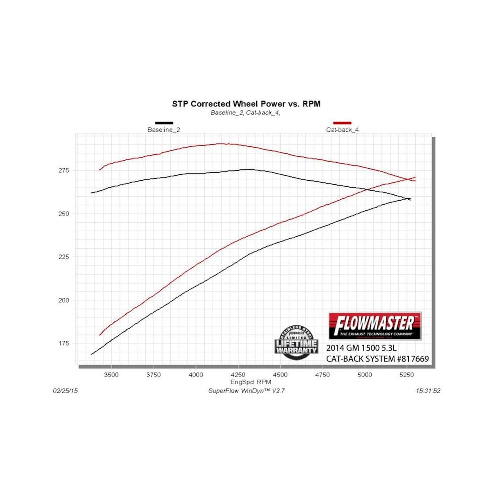 Flowmaster 817669 - American Thunder Cat-Back Exhaust System 2014-2019 (Classic Body) Silverado/Sierra 1500 4.3L & 5.3L Engines Aggressive To Moderate Sound Flowmaster 4