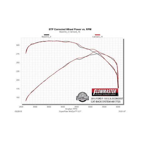 Flowmaster 817725 - American Thunder Cat-Back Exhaust System 2015-2020 Ford F-150 With 2.7L/3.3L/3.5L Ecoboost, 3.5L Tivct Or 5.0L Engine Flowmaster 4