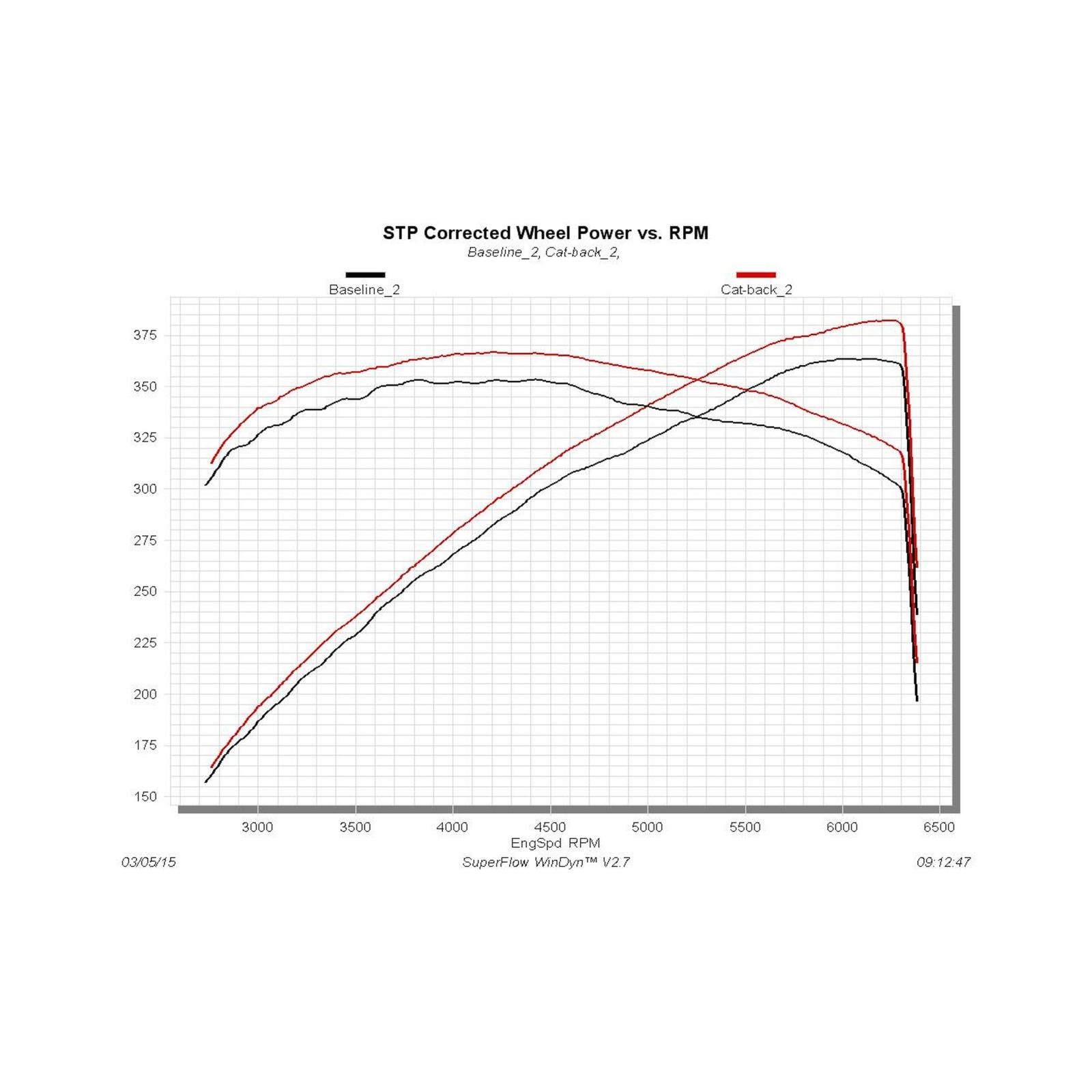 Flowmaster 817740 Outlaw Cat-Back Exhaust System Eliminates Factory Exhaust Valves Aggressive Sound