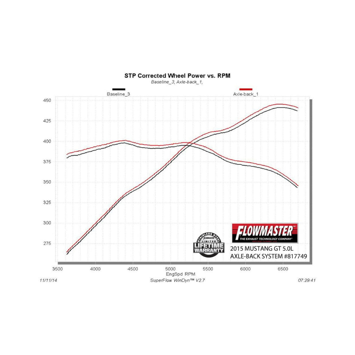 Flowmaster 817749 - American Thunder Axle-Back Exhaust System 2015-2017 Ford Mustang Gt 5.0L Coupes & Convertibles Aggressive To Moderate Sound Flowmaster 4