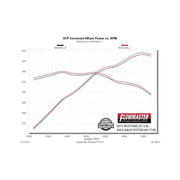 Flowmaster 817749 - American Thunder Axle-Back Exhaust System 2015-2017 Ford Mustang Gt 5.0L Coupes & Convertibles Aggressive To Moderate Sound Flowmaster 4