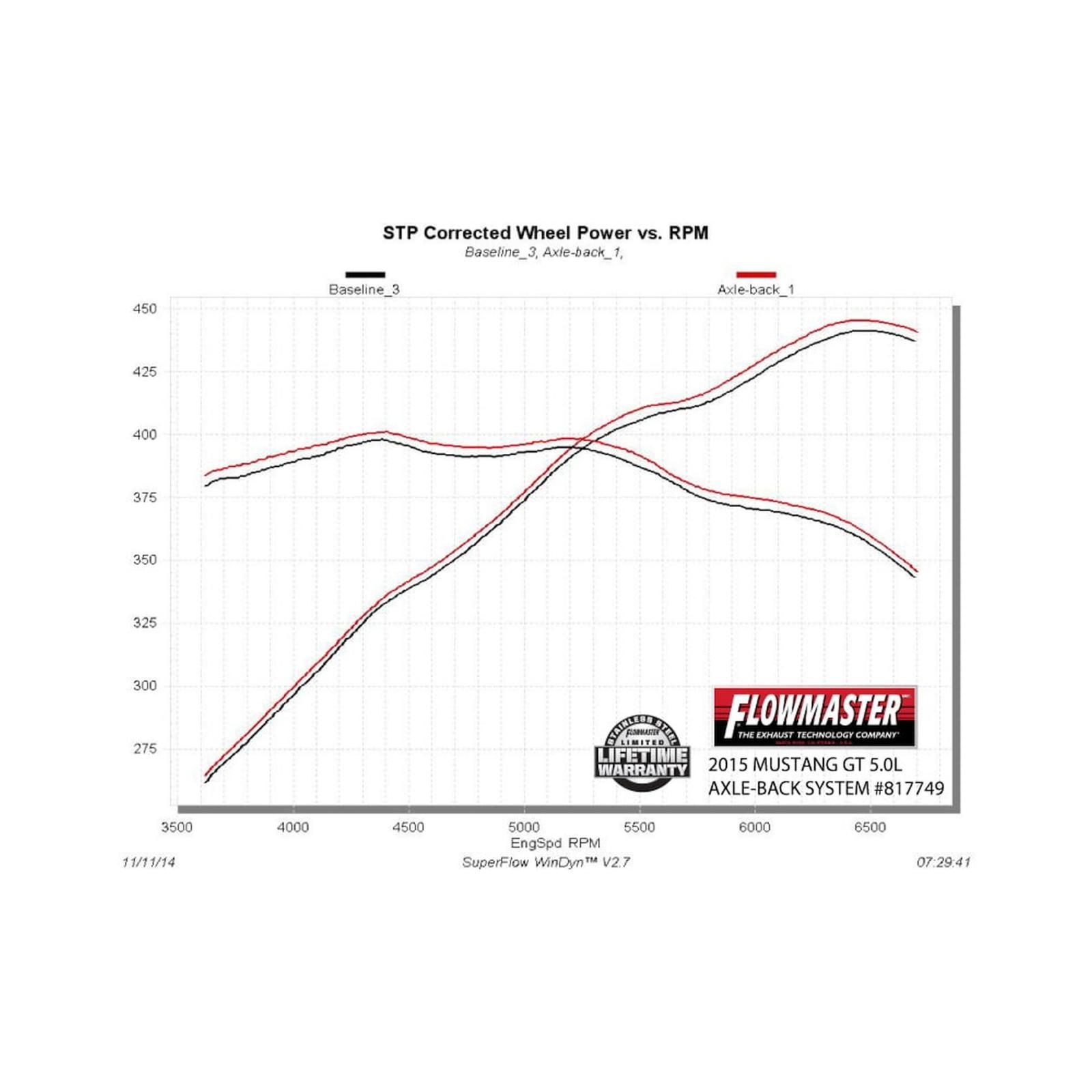 Flowmaster 817749 - American Thunder Axle-Back Exhaust System 2015-2017 Ford Mustang Gt 5.0L Coupes & Convertibles Aggressive To Moderate Sound Flowmaster 4