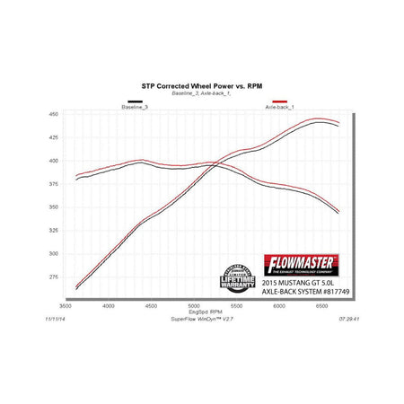 Flowmaster 817749 - American Thunder Axle-Back Exhaust System 2015-2017 Ford Mustang Gt 5.0L Coupes & Convertibles Aggressive To Moderate Sound Flowmaster 4