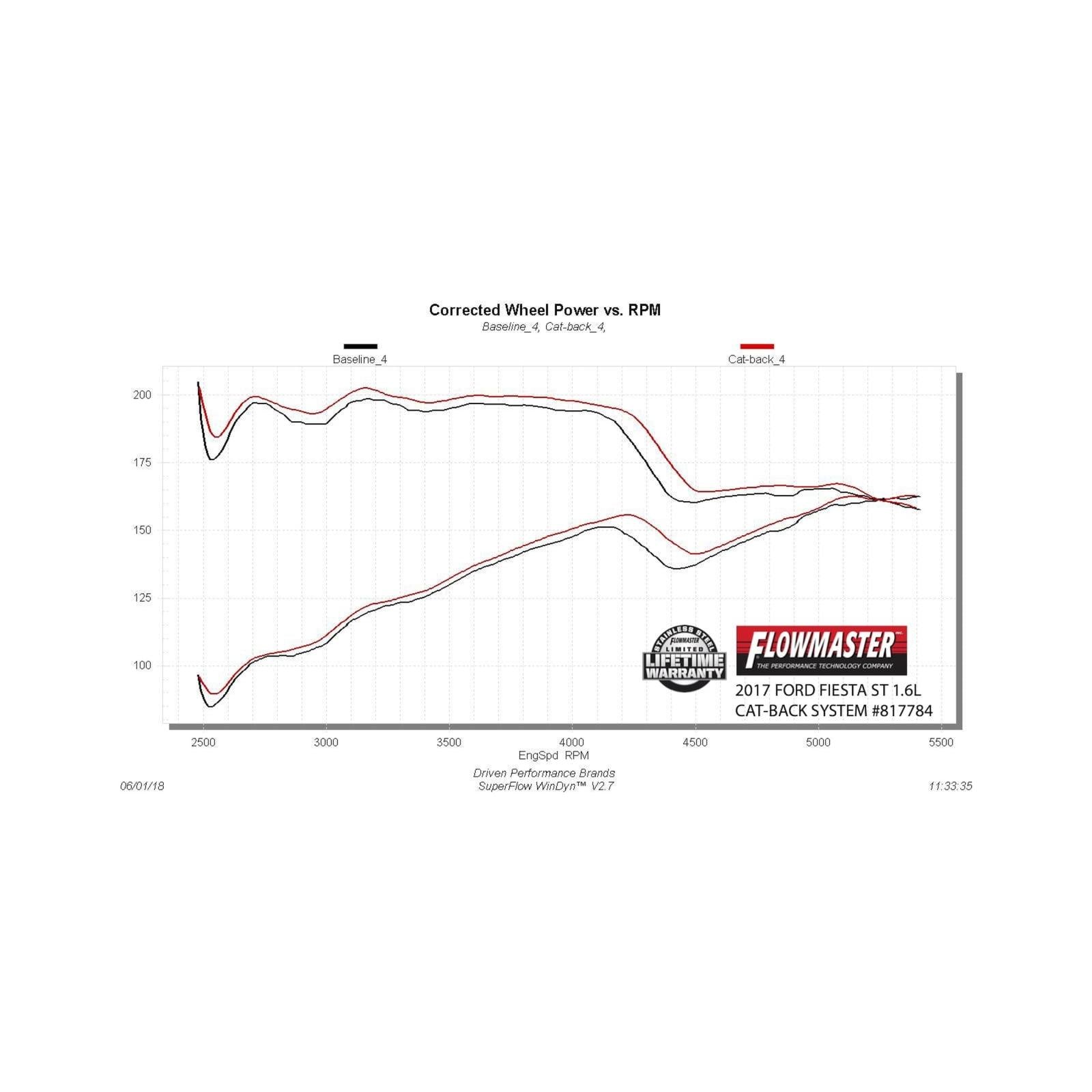 Flowmaster 817784 - American Thunder Cat-Back Exhaust System 2014-2019 Ford Fiesta St With 1.6L Turbo Engine Aggressive To Moderate Sound Flowmaster 4