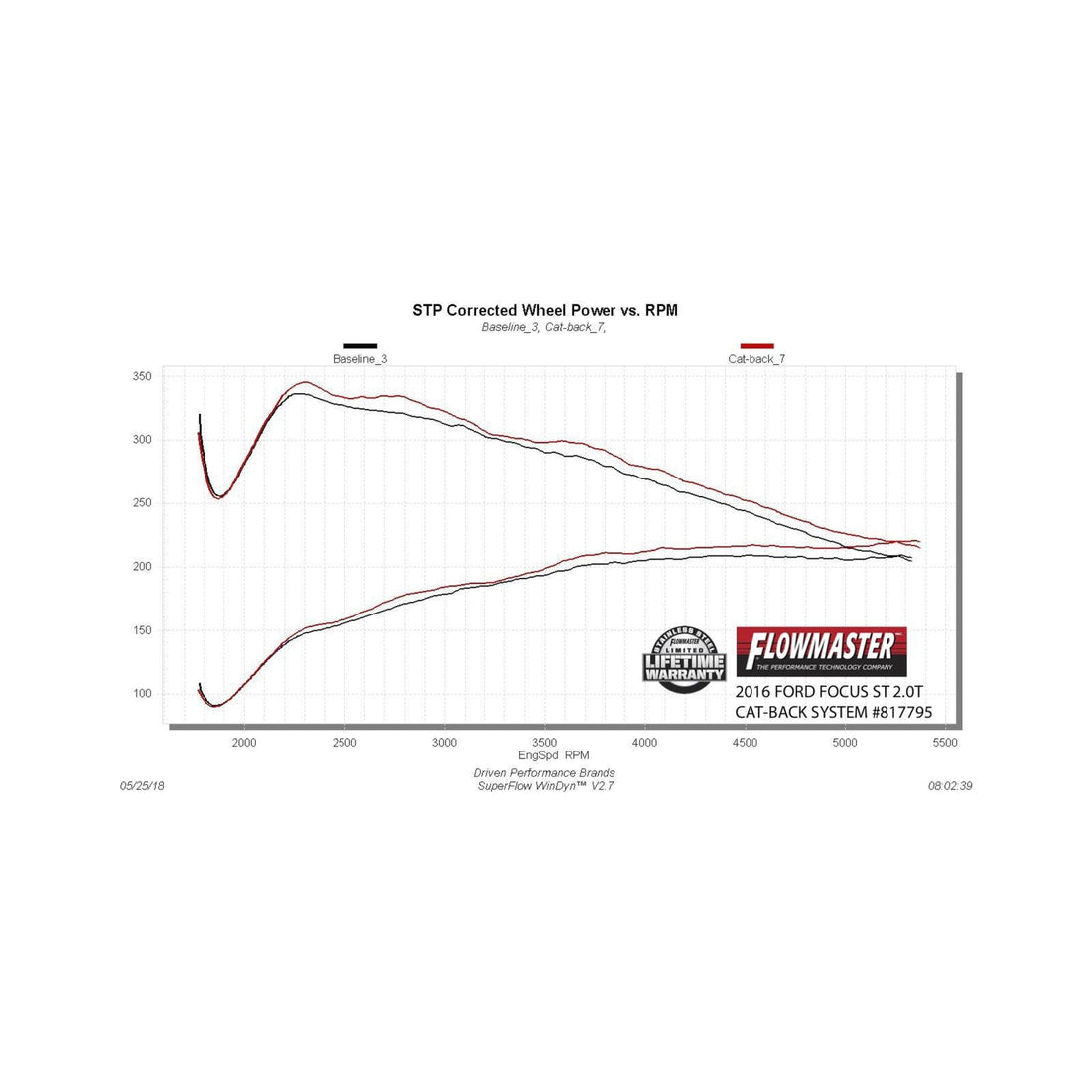 Flowmaster 817795 - Outlaw Cat-Back Exhaust System 2013-2018 Ford Focus St With The 2.0L Turbocharged Engine Aggressive Sound Flowmaster 4