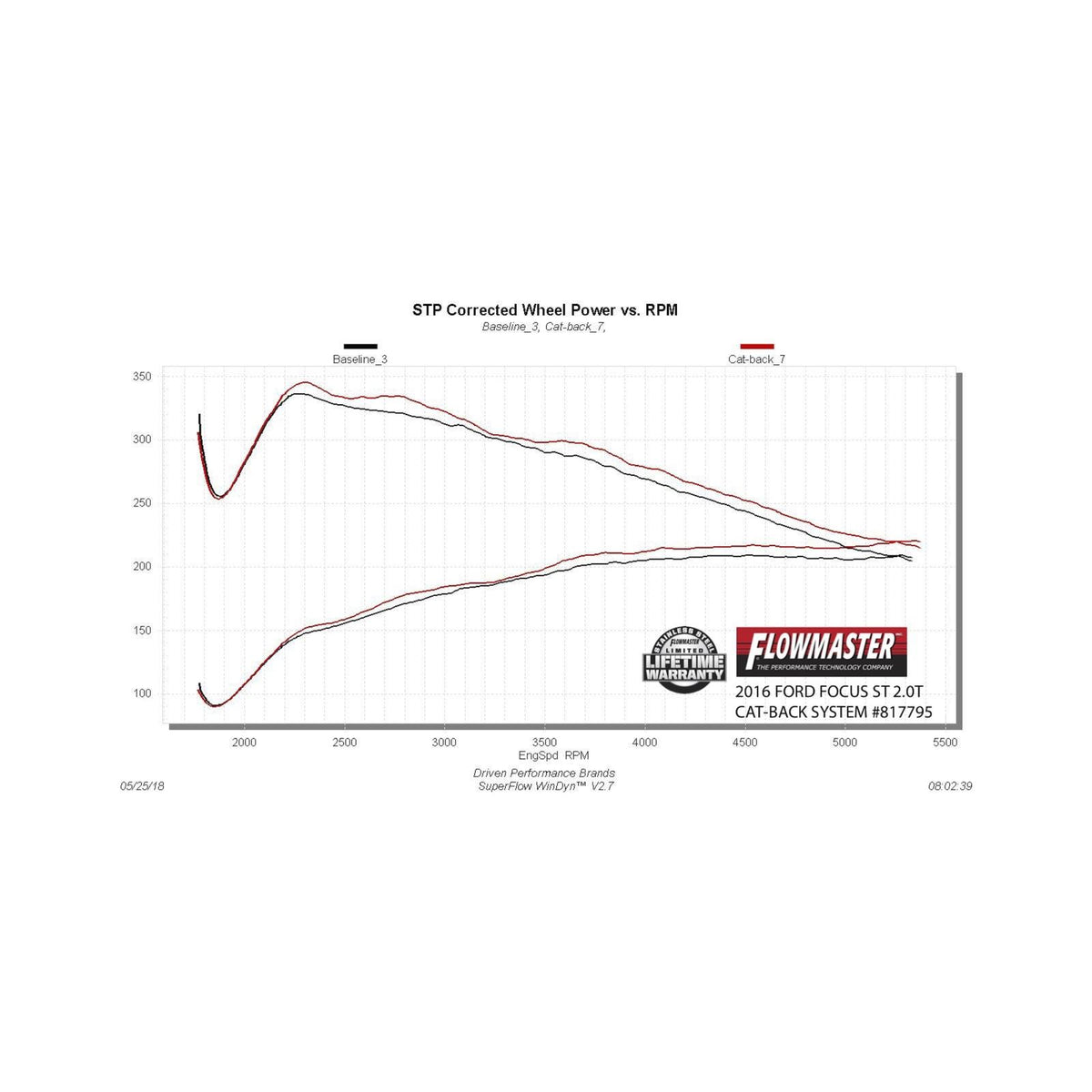 Flowmaster 817795 - Outlaw Cat-Back Exhaust System 2013-2018 Ford Focus St With The 2.0L Turbocharged Engine Aggressive Sound Flowmaster 4