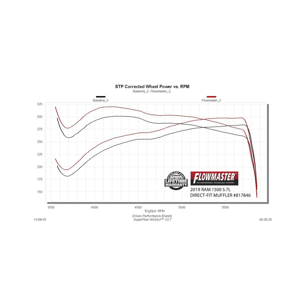 Flowmaster 817846 - Outlaw Direct Fit Muffler Fits 2019-2024, 2026 Ram 1500 (New Body) 5.7L Hemi Engine Aggressive Sound Flowmaster 5