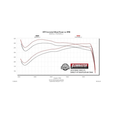 Flowmaster 817846 - Outlaw Direct Fit Muffler Fits 2019-2024, 2026 Ram 1500 (New Body) 5.7L Hemi Engine Aggressive Sound Flowmaster 5