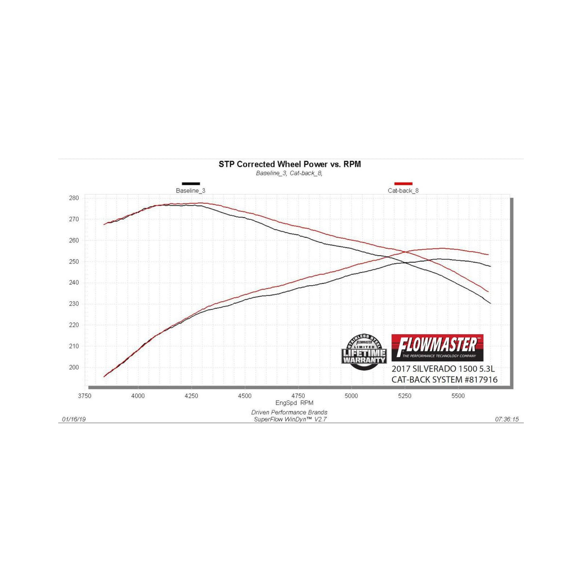 Flowmaster 817916 - Outlaw Extreme Cat-Back Exhaust System Fits 2014-2019 (Classic Body) Silverado/Sierra 1500, 4.3L & 5.3L Engines Aggressive Sound Flowmaster 5