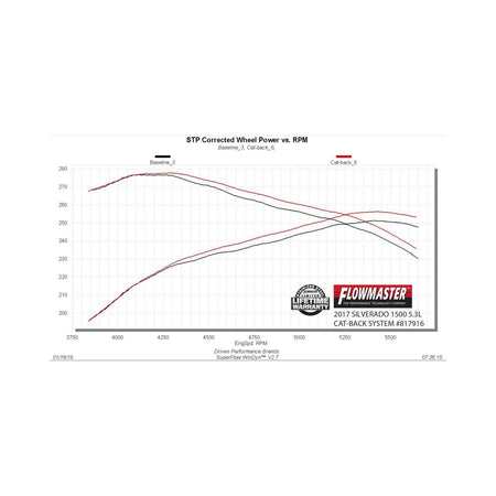 Flowmaster 817916 - Outlaw Extreme Cat-Back Exhaust System Fits 2014-2019 (Classic Body) Silverado/Sierra 1500, 4.3L & 5.3L Engines Aggressive Sound Flowmaster 5