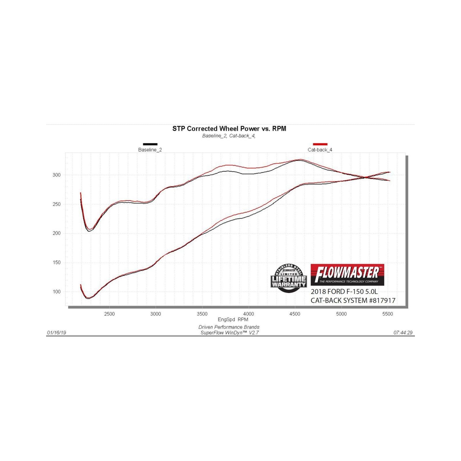 Flowmaster 817917 - Outlaw Extreme Cat-Back Exhaust System 2015-2020 Ford F-150, All 2.7L/3.3L/3.5L Ecoboost, 3.5L Ti Vct And 5.0L Engine 2/4 Wd, All Wheelbases Aggressive Sound Flowmaster 5