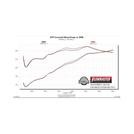 Flowmaster 817917 - Outlaw Extreme Cat-Back Exhaust System 2015-2020 Ford F-150, All 2.7L/3.3L/3.5L Ecoboost, 3.5L Ti Vct And 5.0L Engine 2/4 Wd, All Wheelbases Aggressive Sound Flowmaster 5